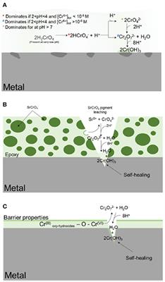A Review of Modern Assessment Methods for Metal and Metal-Oxide Based Primers for Substrate Corrosion Protection